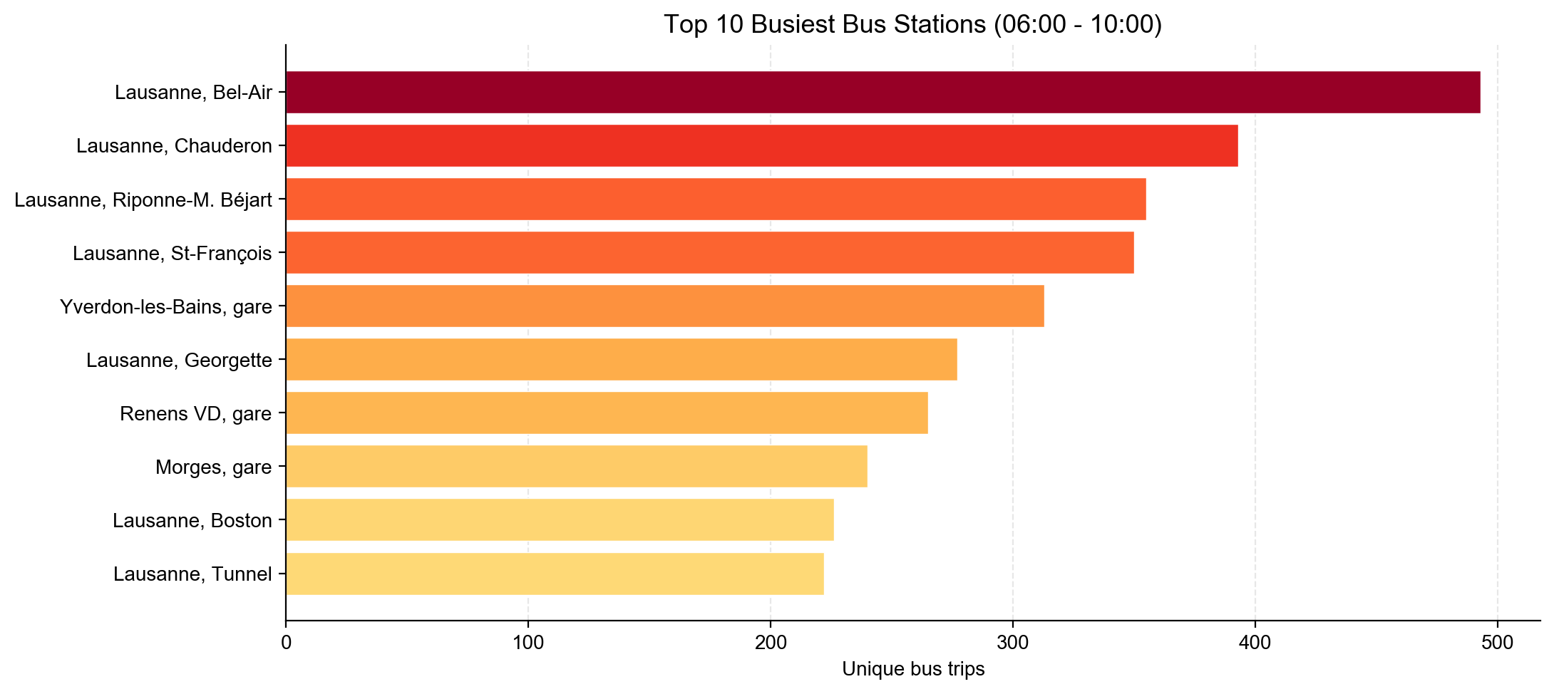 Top 10 busiest Vaud bus stations in the morning peak